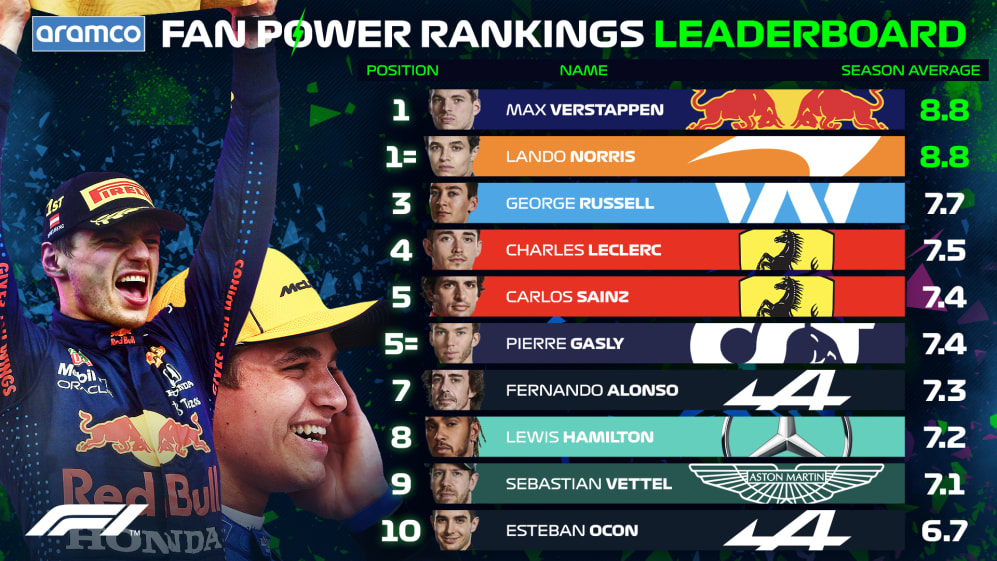 FAN POWER RANKINGS WITH ARAMCO Who did you vote as the top 10 drivers